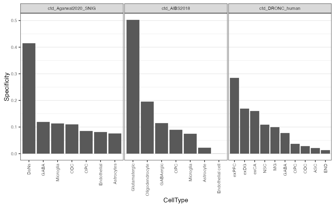 **Figure**: Plot of SNCA specificity value across three single-nuclear RNA-seq datasets. exPFC=glutamatergic neurons from the PFC, exCA1/3=pyramidal neurons from the Hip CA region, GABA=GABAergic interneurons, exDG=granule neurons from the Hip dentate gyrus region, ASC=astrocytes, NSC=neuronal stem cells, MG=microglia, ODC=oligodendrocytes, OPC=oligodendrocyte precursor cells, NSC=neuronal stem cells, SMC=smooth muscle cells, END= endothelial cells.